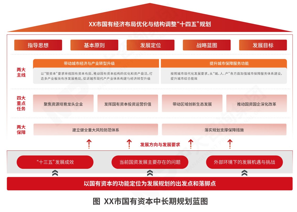 國有資本在“十五五”規劃下的企業戰略管理路徑——以中大咨詢為例探討社會經濟咨詢服務